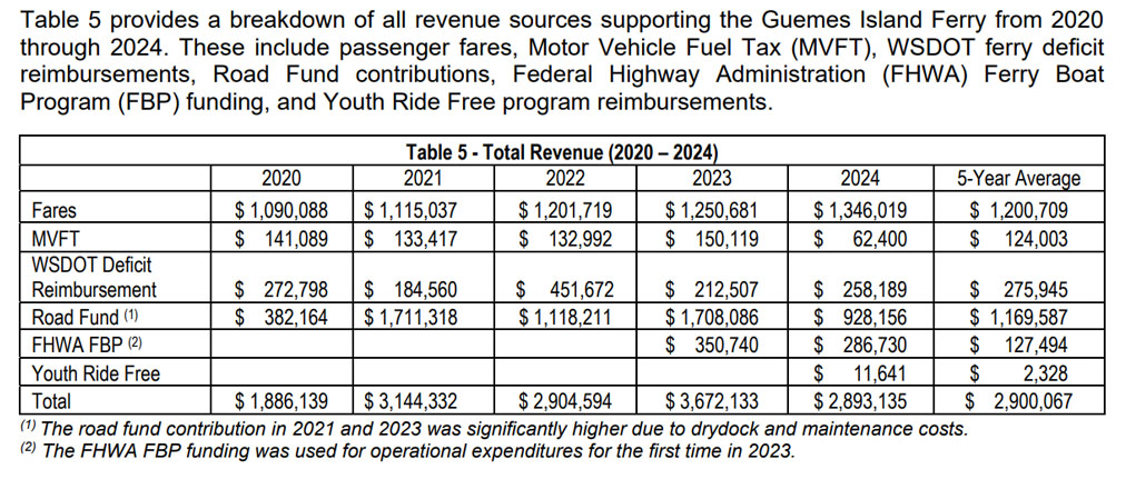 Where Did the Ferry Money Go?
