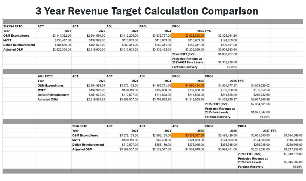 Pause the 30% Fare Hike—Fix the Budget First